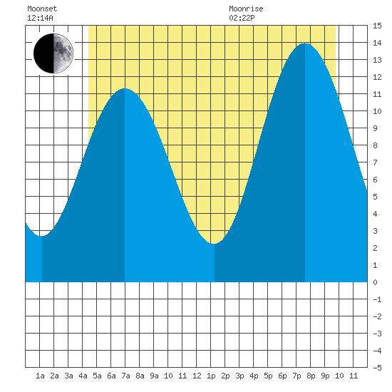 Tenakee Springs tide chart for Saturday, July 17, 2021