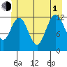 Tenakee Springs tide chart for Thursday, July 1, 2021