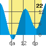Tenakee Springs tide chart for Thursday, July 22, 2021