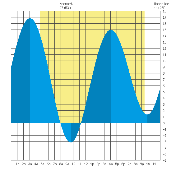 Tenakee Springs tide chart for Monday, July 26, 2021