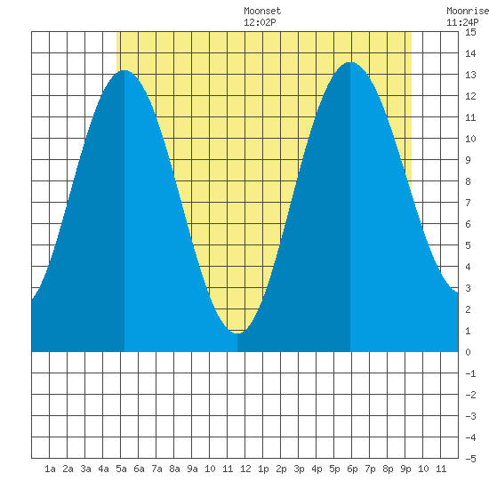 Tenakee Springs tide chart for Thursday, July 29, 2021
