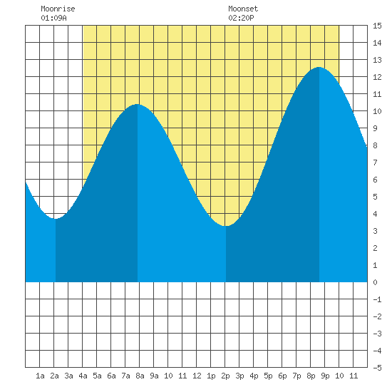 Tenakee Springs tide chart for Friday, July 2, 2021