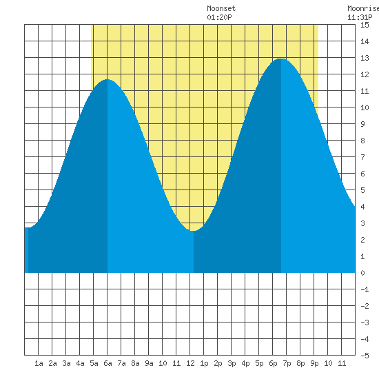 Tenakee Springs tide chart for Friday, July 30, 2021
