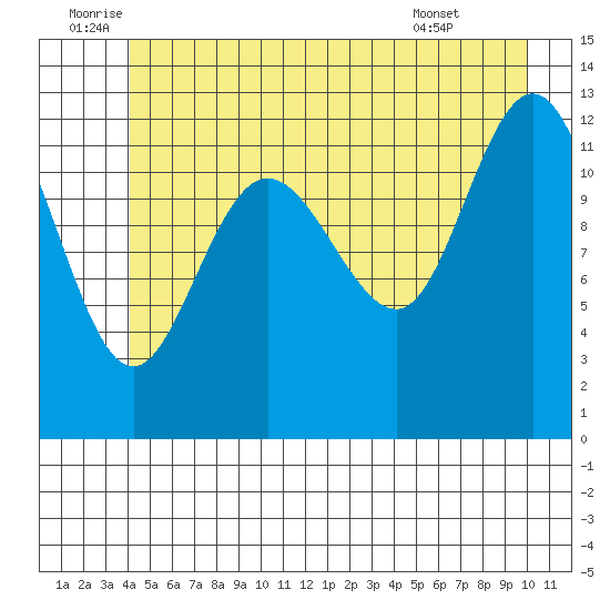 Tenakee Springs tide chart for Sunday, July 4, 2021