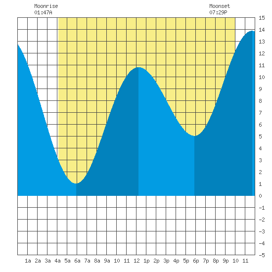 Tenakee Springs tide chart for Tuesday, July 6, 2021