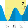 Tenakee Springs tide chart for Wednesday, July 7, 2021