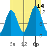 Tenakee Springs tide chart for Saturday, August 14, 2021