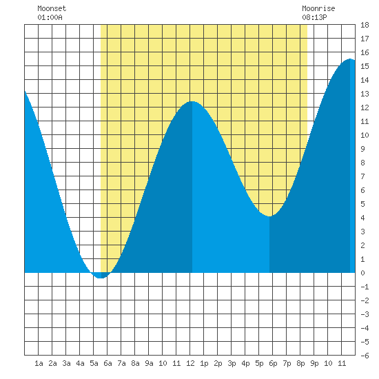 Tenakee Springs tide chart for Thursday, August 19, 2021