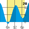 Tenakee Springs tide chart for Friday, August 20, 2021
