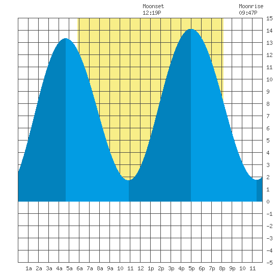 Tenakee Springs tide chart for Friday, August 27, 2021