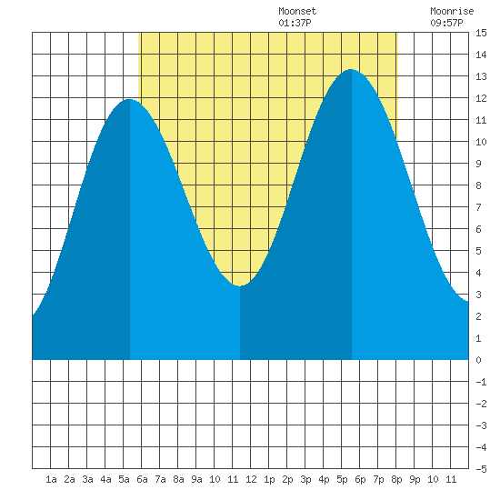 Tenakee Springs tide chart for Saturday, August 28, 2021