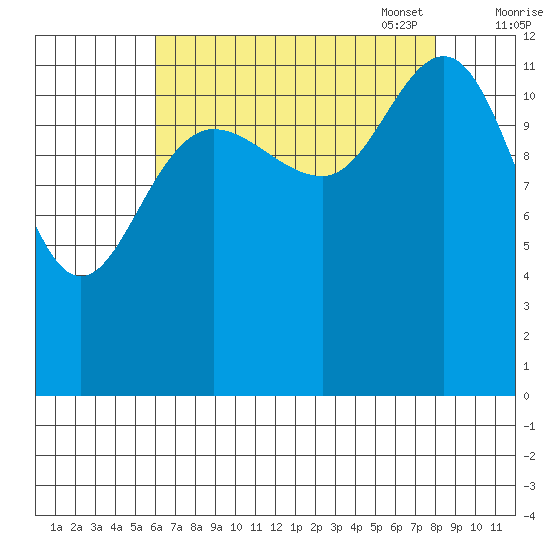 Tenakee Springs tide chart for Tuesday, August 31, 2021