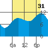 Tenakee Springs tide chart for Tuesday, August 31, 2021