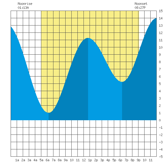 Tenakee Springs tide chart for Thursday, August 5, 2021