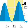 Tenakee Springs tide chart for Friday, September 10, 2021