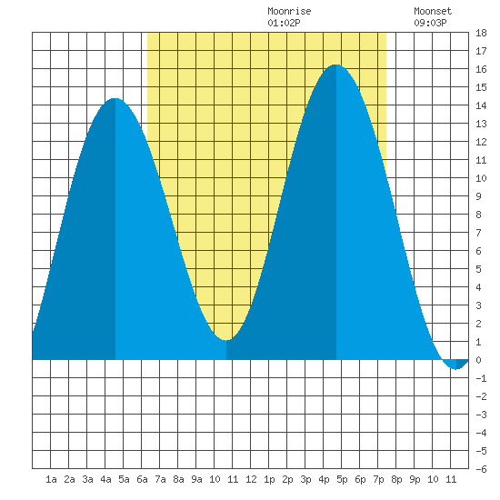 Tenakee Springs tide chart for Saturday, September 11, 2021