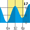 Tenakee Springs tide chart for Friday, September 17, 2021