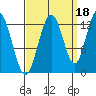 Tenakee Springs tide chart for Saturday, September 18, 2021