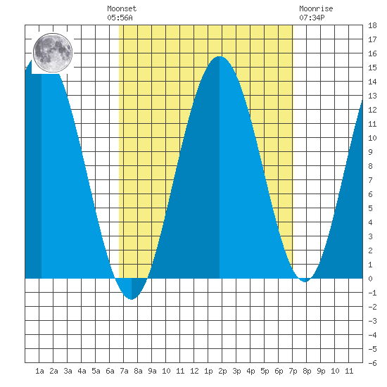 Tenakee Springs tide chart for Monday, September 20, 2021