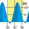 Tenakee Springs tide chart for Tuesday, September 21, 2021