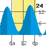 Tenakee Springs tide chart for Friday, September 24, 2021