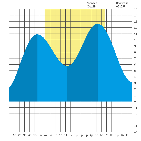 Tenakee Springs tide chart for Monday, September 27, 2021