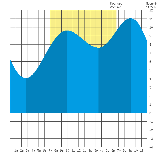 Tenakee Springs tide chart for Thursday, September 30, 2021