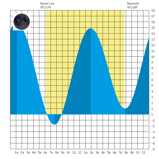 Tenakee Springs tide chart for Monday, September 6, 2021