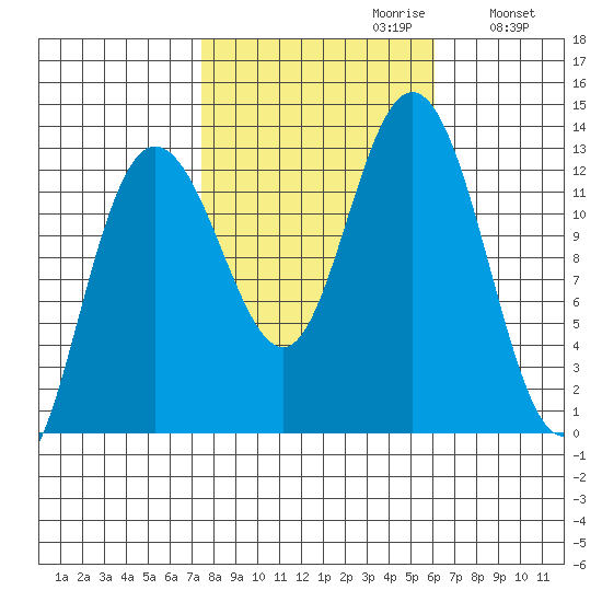 Tenakee Springs tide chart for Monday, October 11, 2021