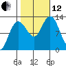 Tenakee Springs tide chart for Tuesday, October 12, 2021