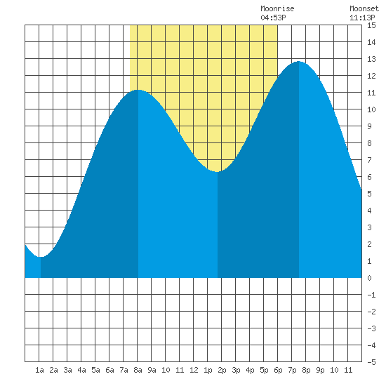 Tenakee Springs tide chart for Wednesday, October 13, 2021