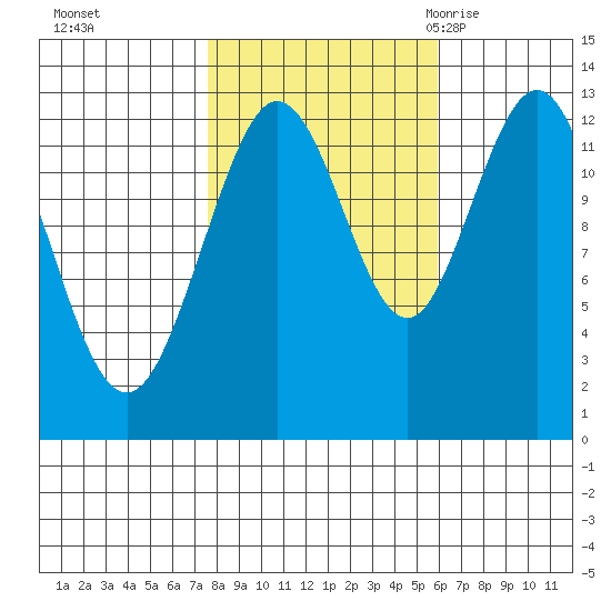 Tenakee Springs tide chart for Friday, October 15, 2021