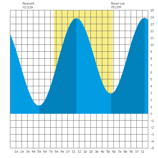 Tenakee Springs tide chart for Saturday, October 16, 2021