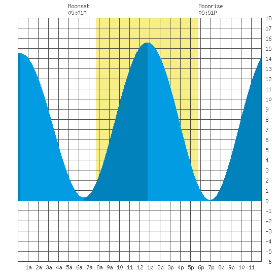Tenakee Springs tide chart for Monday, October 18, 2021