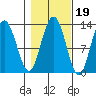 Tenakee Springs tide chart for Tuesday, October 19, 2021