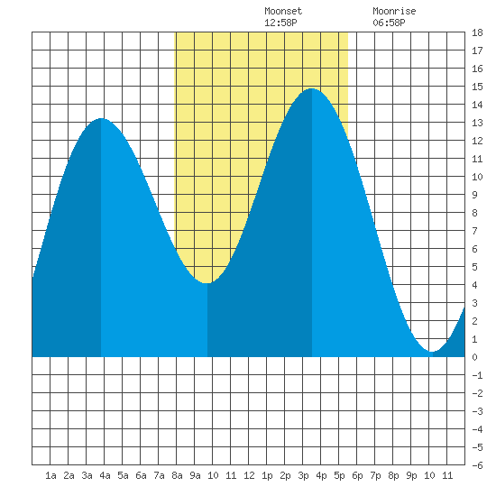 Tenakee Springs tide chart for Sunday, October 24, 2021