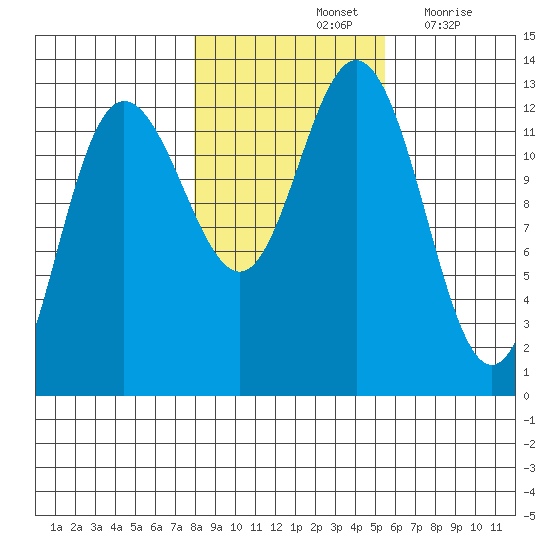 Tenakee Springs tide chart for Monday, October 25, 2021