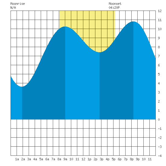 Tenakee Springs tide chart for Friday, October 29, 2021