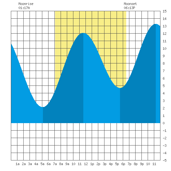 Tenakee Springs tide chart for Saturday, October 2, 2021