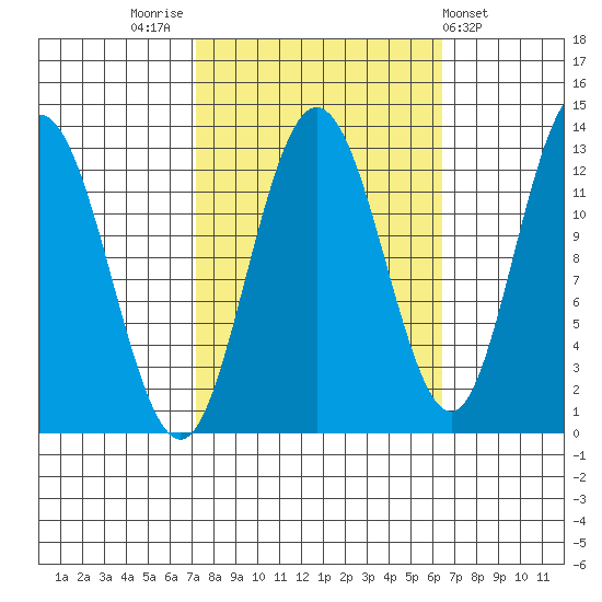 Tenakee Springs tide chart for Monday, October 4, 2021