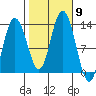 Tenakee Springs tide chart for Saturday, October 9, 2021