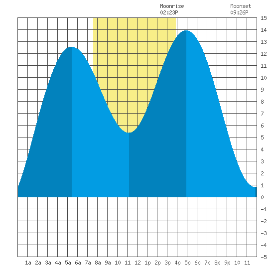 Tenakee Springs tide chart for Wednesday, November 10, 2021