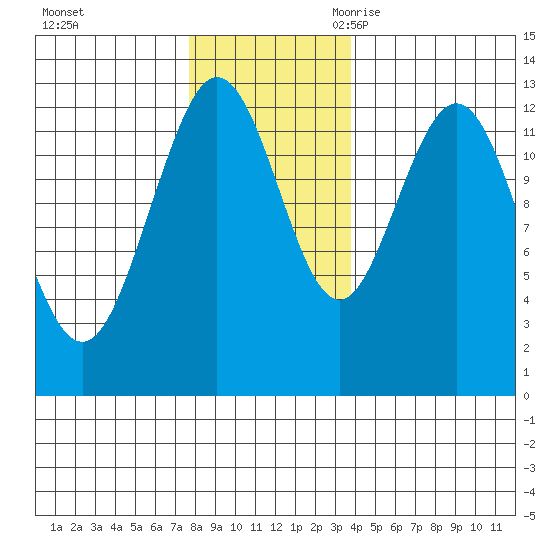 Tenakee Springs tide chart for Saturday, November 13, 2021