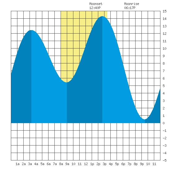 Tenakee Springs tide chart for Tuesday, November 23, 2021