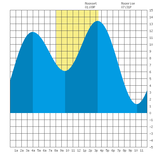 Tenakee Springs tide chart for Wednesday, November 24, 2021