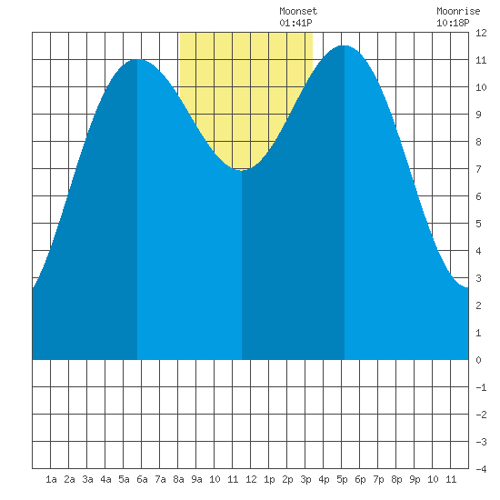 Tenakee Springs tide chart for Friday, November 26, 2021