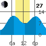 Tenakee Springs tide chart for Saturday, November 27, 2021