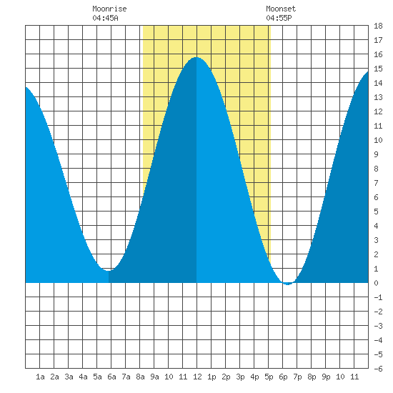 Tenakee Springs tide chart for Tuesday, November 2, 2021