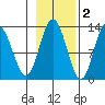 Tenakee Springs tide chart for Tuesday, November 2, 2021