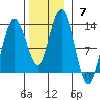 Tenakee Springs tide chart for Sunday, November 7, 2021